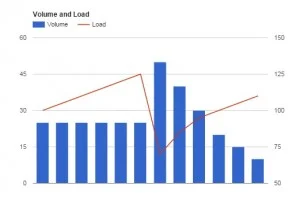 Volume v intensity